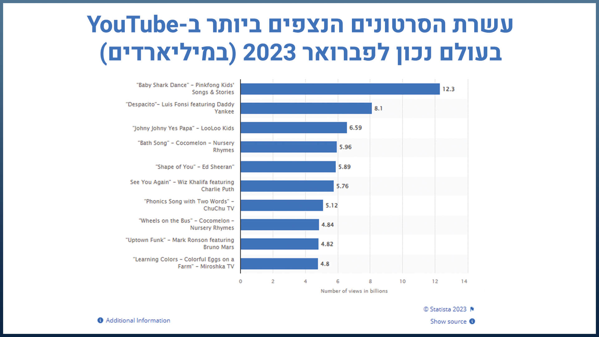 עשרת הסרטונים הכי מצליחים ביוטיוב (פברואר 2023)